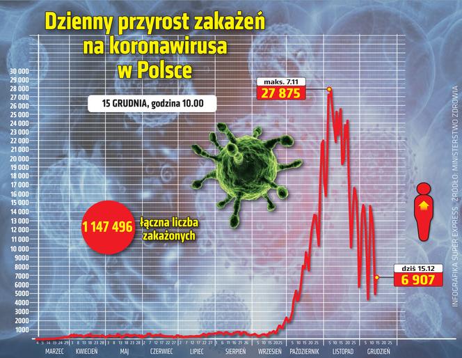 wirus Polska przyrost dzienny 15 12 2020