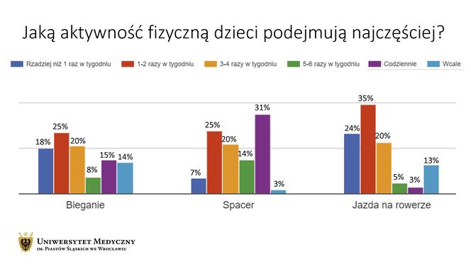 Wyniki badań akcji Uruchamiamy dzieciaki