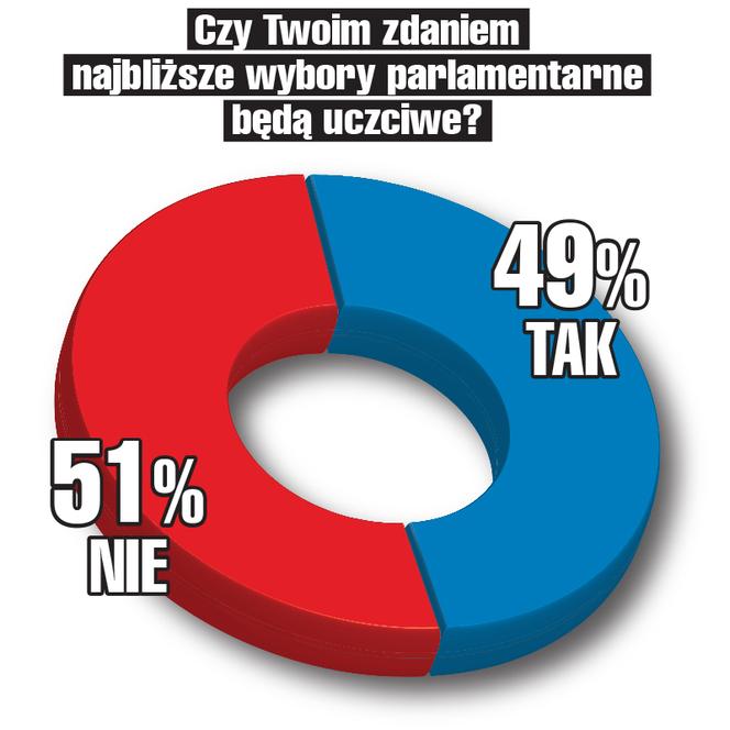 Czy Twoim zdaniem najbliższe wybory parlamentarne będą uczciwe?