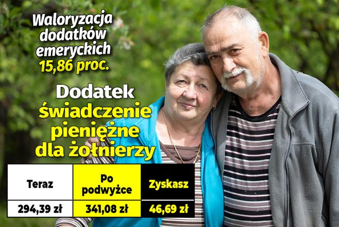 Waloryzacja dodatków emeryckich 15,86 proc.