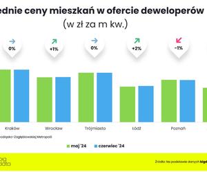 Ceny nieruchomości 2024