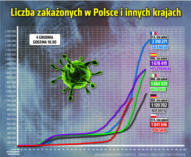 Zakażenia w Polsce i w innych krajach