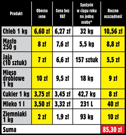  Tyle oszczędzisz na jedzeniu