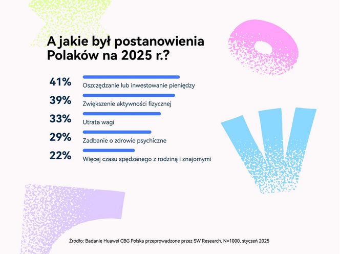 Postanowienia noworoczne na 2025