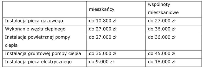 Sfinansuj wymianę kopciucha z pomocą miasta! 