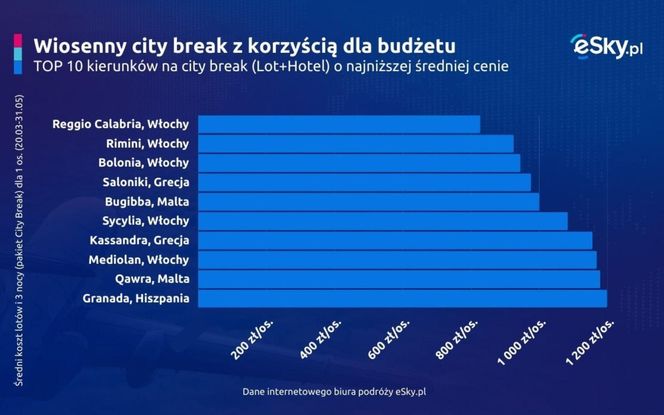 Wiosenny city break z korzyścią dla budżetu