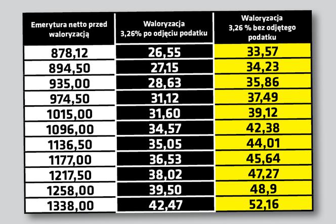 Waloryzacja bez podatku