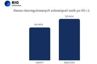 zadłużenia emerytów 2022
