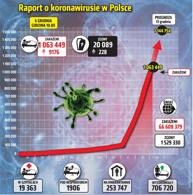 wirus polska 1 6.12.2020