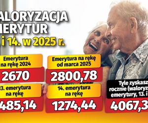 Waloryzacja emerytur 13 i 14 w 2025 roku