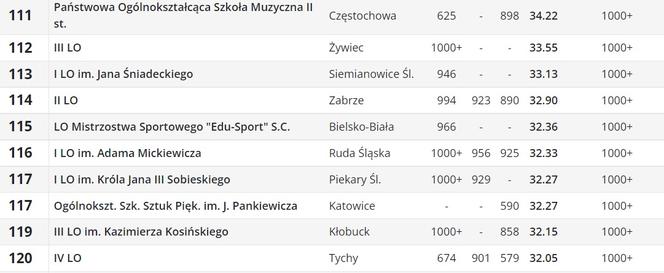 Perspektywy. Ranking liceów ogólnokształcących 2023. Województwo śląskie