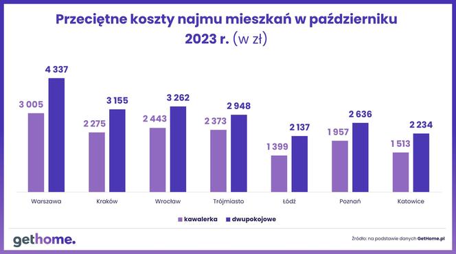 Czy opłaca się najmować mieszkanie? Czynsz vs rata „Bezpiecznego Kredytu 2%” 