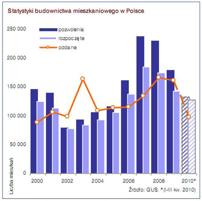 Statystyki budownictwa mieszkaniowego w Polsce