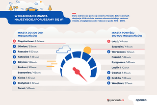 W granicach miasta najszybciej poruszamy się w