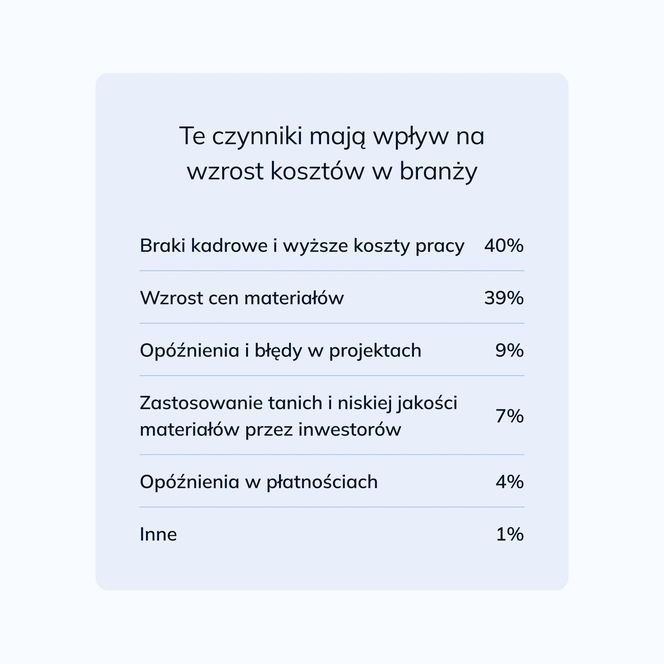 Raport branży remontowo-budowlanej 2025