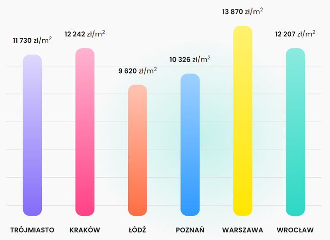 Cena mieszkań w Polsce