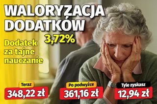 Waloryzacja dodatków emeryckich 3,72 proc.