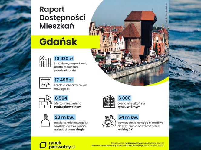 Ile metrów mieszkania kupisz za średnią pensję w Gdańsku?