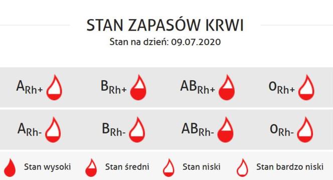 Stan zapasów krwi na 9 lipca