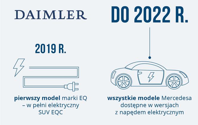 Daimler - plany dotyczące elektromobilności