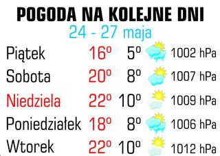 Pogoda, 25 maja