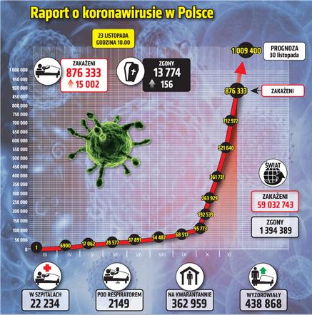 wykres wirus Polska 1 23 11 2020