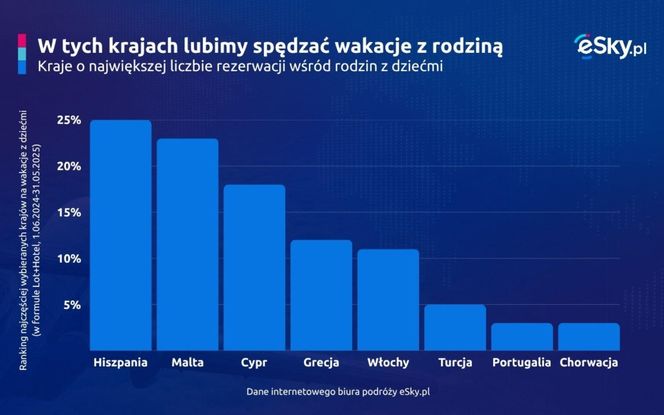 W tych krajach lubimy spędzać wakacje z rodziną