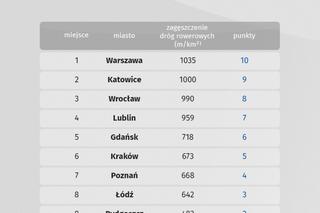 Lublin to idealne miasto dla rowerzystów? Jesteśmy na podium rankingu!