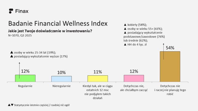 Badanie: co trzeci Polak w słabej kondycji finansowej, oszczędza tylko 34% społeczeństwa