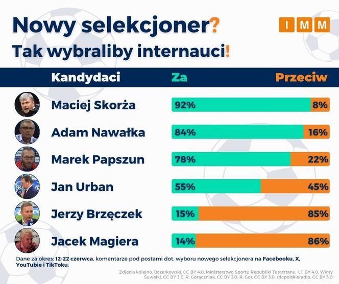 IMM: użytkownicy mediów społecznościowych najczęściej mówią o Macieju Skorży