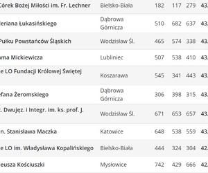 Perspektywy. Ranking liceów ogólnokształcących 2023. Województwo śląskie