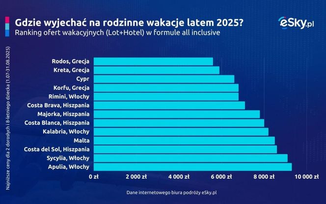 Rodzinne wakacje - lato 2025
