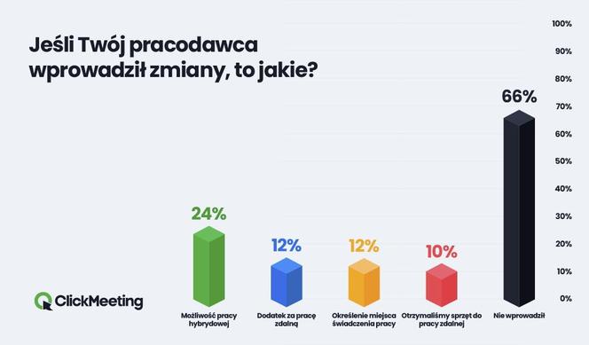 45 proc. Polaków nie wie, na czym polegają tegoroczne zmiany w Kodeksie Pracy dotyczące pracy zdalnej