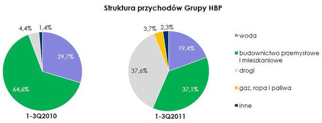 Hydrobudowa Polska - wyniki finansowe po III kwartale 2011 r.