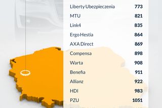 Najtańsze OC w Gorzowie Wielkopolskim - raport 2017