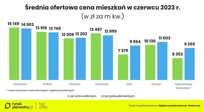  Jakie są ceny mieszkań w Polsce?