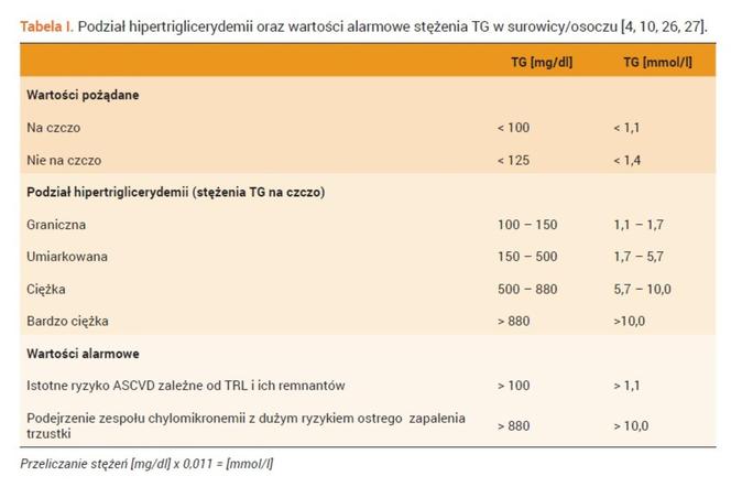 Wartości alarmowe stężenia TG w surowicy. Wytyczne 2024