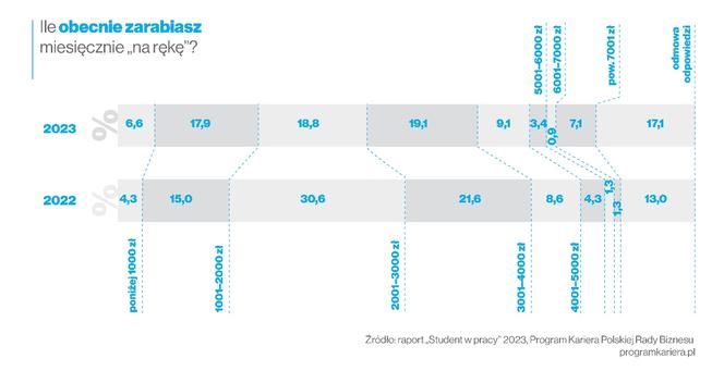 Jak i za ile pracują polscy studenci? ‘Jest rozwarstwienie w płacach’