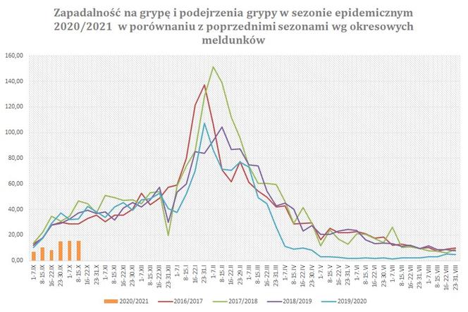 Spadek liczby zachorowań na grypę