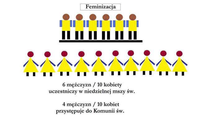 Ilu Polaków CHODZI DO KOŚCIOŁA