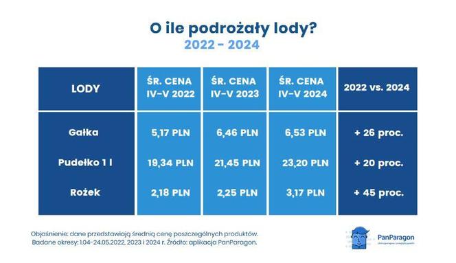 Ceny lodów PanParagon