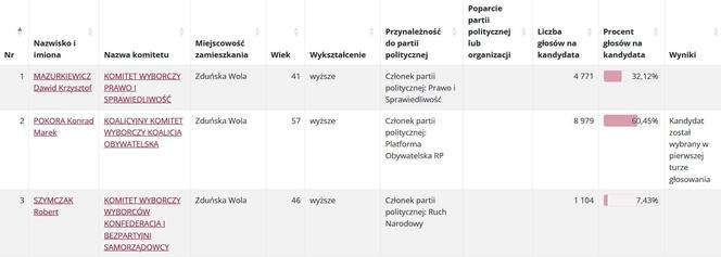 Zduńska Wola już zna swojego prezydenta! Tutaj druga tura nie jest potrzebna