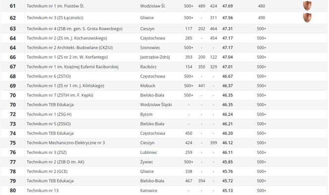 Ranking Perspektywy techników w województwie śląskim 2023 . Najlepsze technika na Śląsku