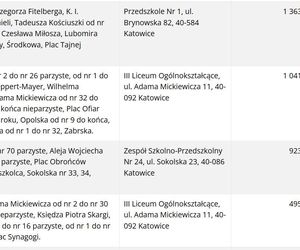 Frekwencja wyborcza w Katowicach wg lokali wyborczych