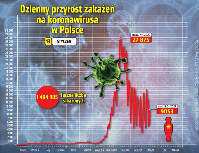wirus Polska przyrost dzienny 13 1 2021