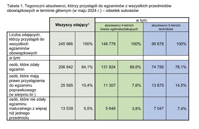 Matura 2024 