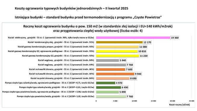Koszty ogrzewania domu przed moernizacją