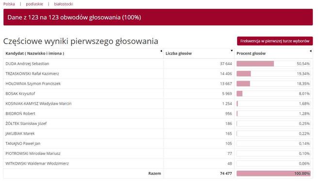 Wyniki wyborów prezydenckich 2020 - Białystok, podlaskie, Suwałki, Łomża [OFICJALNE WYNIKI PKW]