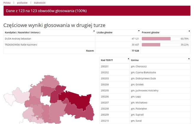 Wybory prezydenckie 2020: WYNIKI w woj. podlaskim - powiaty