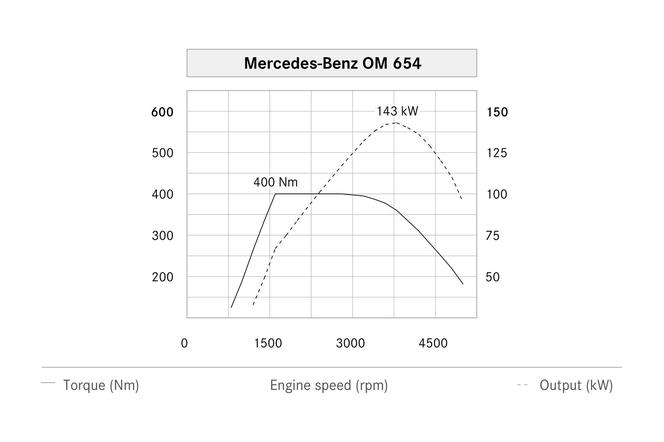 Nowy silnik wysokoprężny Mercedes-Benz - OM 654 